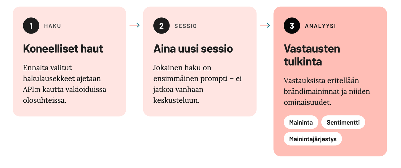 Tyypillinen AEO-mittaukseen erikoistuneen työkalun prosessi