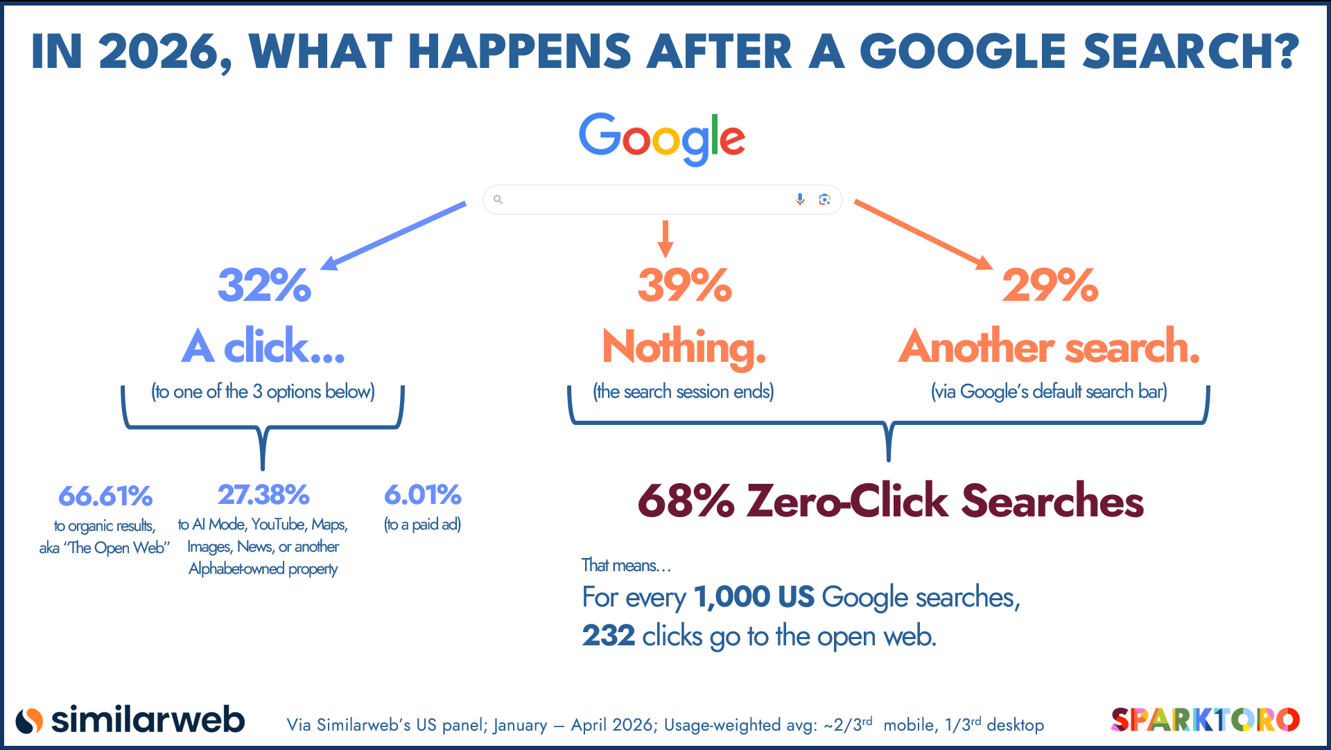 68% Google-hauista ei johda klikkiin sivustolle