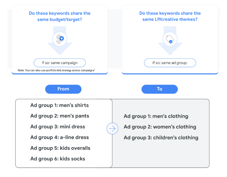 Googlen kuvaamaa logiikkaa hakutermien jakamisesta kampanjoihin vs mainosryhmiin