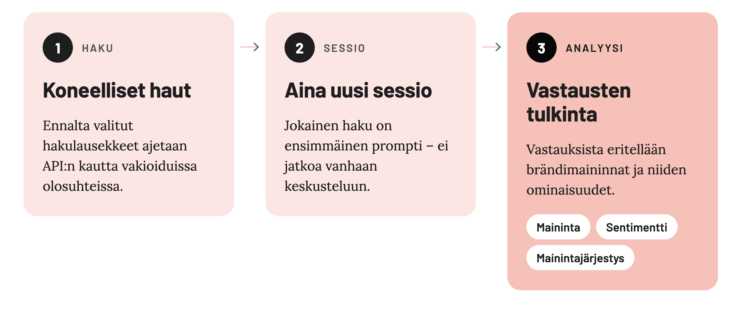 Tyypillinen AEO-mittaukseen erikoistuneen työkalun prosessi